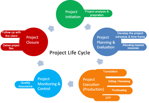 All Localized :: Project Life Cycle